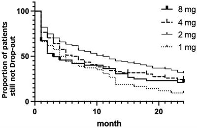 The optimal dose of Ramelteon for the better treatment adherence of delayed sleep–wake phase disorder: a dropout rate study